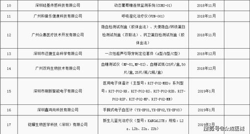 135家企業(yè)產(chǎn)品入選廣東醫(yī)療器械注冊(cè)人制度試點(diǎn)品種，邁瑞、華為等領(lǐng)軍企業(yè)助力產(chǎn)業(yè)升級(jí)