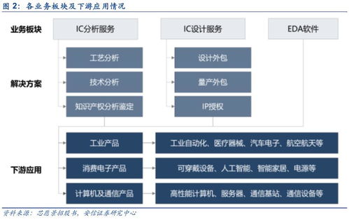 EDA軟件發(fā)展前景與科創(chuàng)板機(jī)遇分析