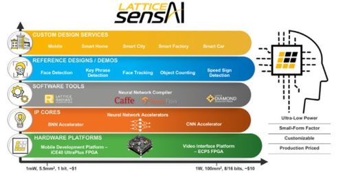 嵌入式AI的FPGA 大眾市場(chǎng)下軟件設(shè)計(jì)與開發(fā)的編程復(fù)雜性挑戰(zhàn)